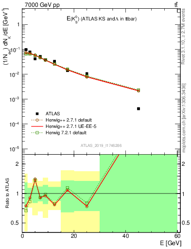 Plot of k0.E in 7000 GeV pp collisions