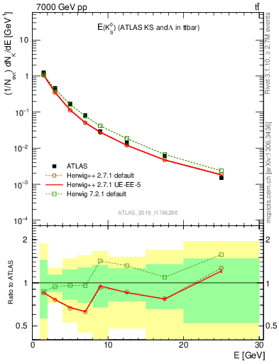 Plot of k0.E in 7000 GeV pp collisions