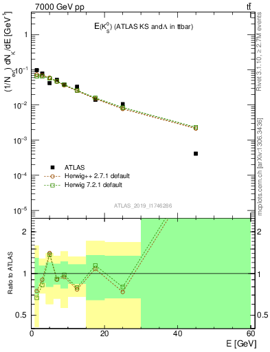 Plot of k0.E in 7000 GeV pp collisions
