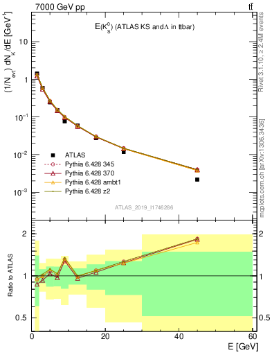 Plot of k0.E in 7000 GeV pp collisions