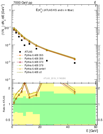 Plot of k0.E in 7000 GeV pp collisions