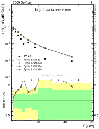 Plot of k0.E in 7000 GeV pp collisions