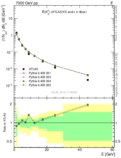 Plot of k0.E in 7000 GeV pp collisions