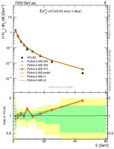Plot of k0.E in 7000 GeV pp collisions