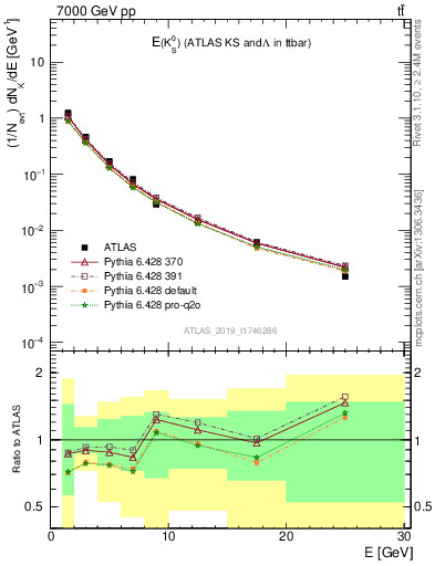 Plot of k0.E in 7000 GeV pp collisions