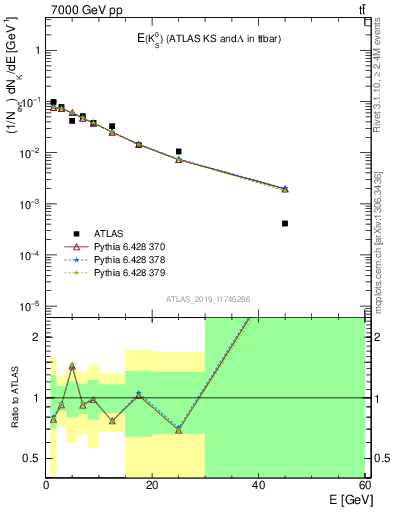 Plot of k0.E in 7000 GeV pp collisions