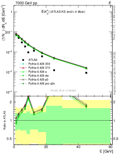 Plot of k0.E in 7000 GeV pp collisions