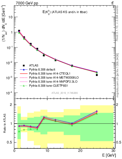 Plot of k0.E in 7000 GeV pp collisions