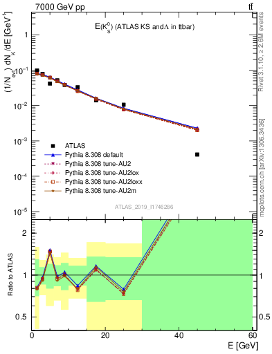 Plot of k0.E in 7000 GeV pp collisions