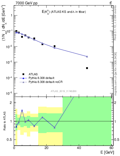Plot of k0.E in 7000 GeV pp collisions