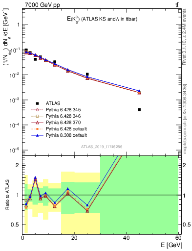 Plot of k0.E in 7000 GeV pp collisions