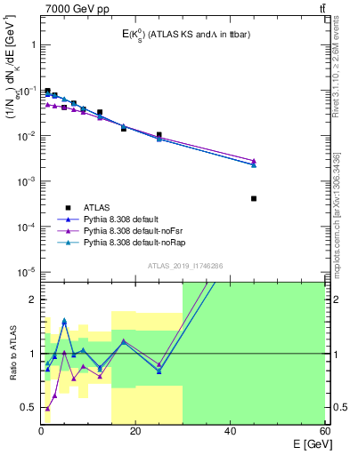 Plot of k0.E in 7000 GeV pp collisions