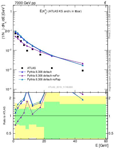 Plot of k0.E in 7000 GeV pp collisions