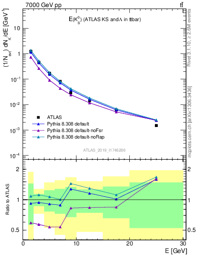 Plot of k0.E in 7000 GeV pp collisions