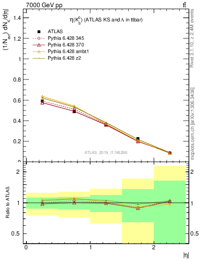 Plot of k0.eta in 7000 GeV pp collisions