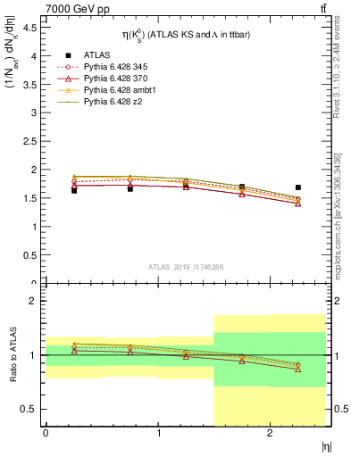 Plot of k0.eta in 7000 GeV pp collisions