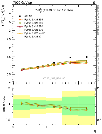 Plot of k0.eta in 7000 GeV pp collisions