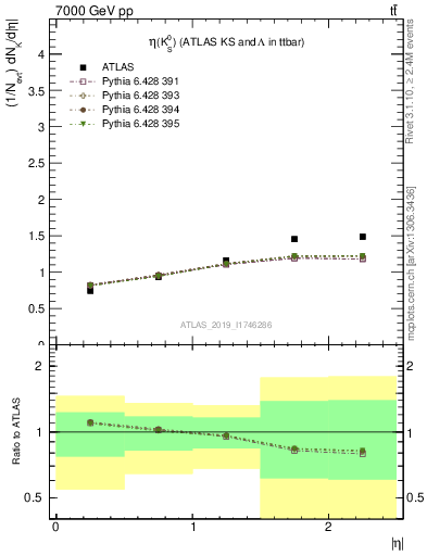 Plot of k0.eta in 7000 GeV pp collisions
