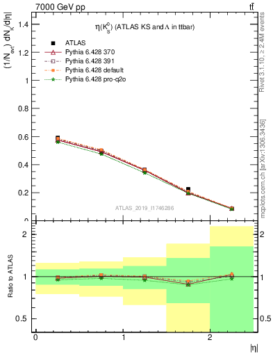 Plot of k0.eta in 7000 GeV pp collisions