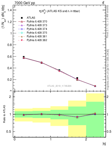 Plot of k0.eta in 7000 GeV pp collisions