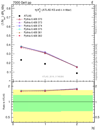 Plot of k0.eta in 7000 GeV pp collisions