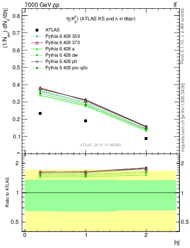 Plot of k0.eta in 7000 GeV pp collisions