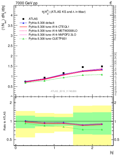 Plot of k0.eta in 7000 GeV pp collisions