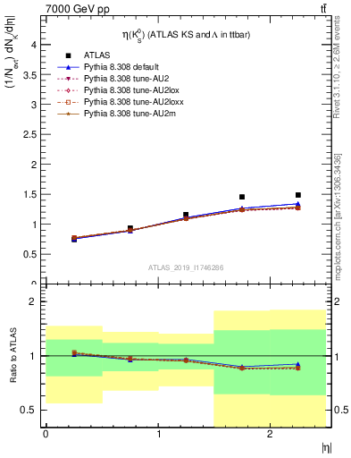 Plot of k0.eta in 7000 GeV pp collisions
