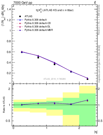 Plot of k0.eta in 7000 GeV pp collisions