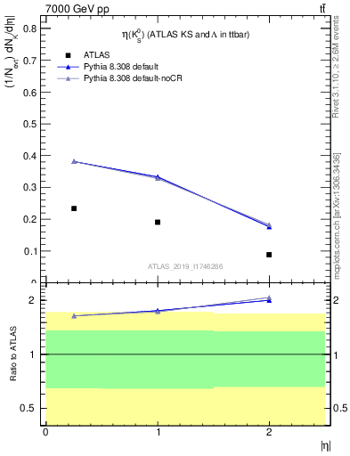 Plot of k0.eta in 7000 GeV pp collisions