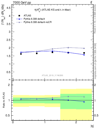 Plot of k0.eta in 7000 GeV pp collisions