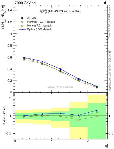 Plot of k0.eta in 7000 GeV pp collisions