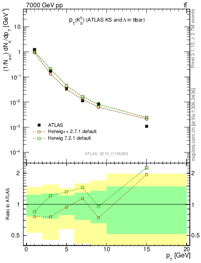 Plot of k0.pt in 7000 GeV pp collisions