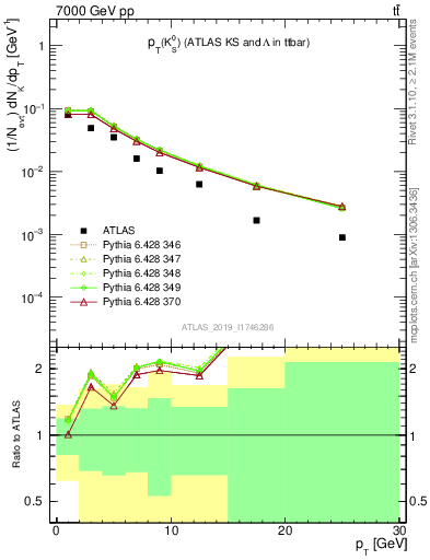 Plot of k0.pt in 7000 GeV pp collisions
