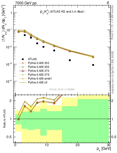 Plot of k0.pt in 7000 GeV pp collisions
