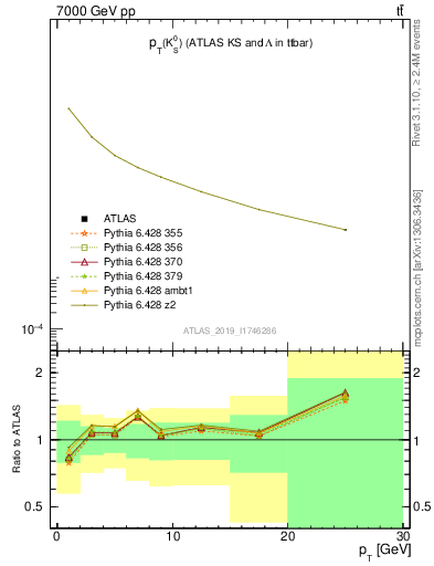 Plot of k0.pt in 7000 GeV pp collisions