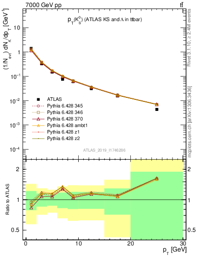 Plot of k0.pt in 7000 GeV pp collisions