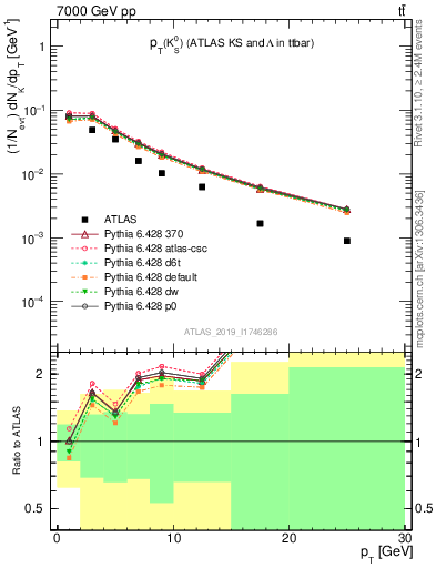 Plot of k0.pt in 7000 GeV pp collisions