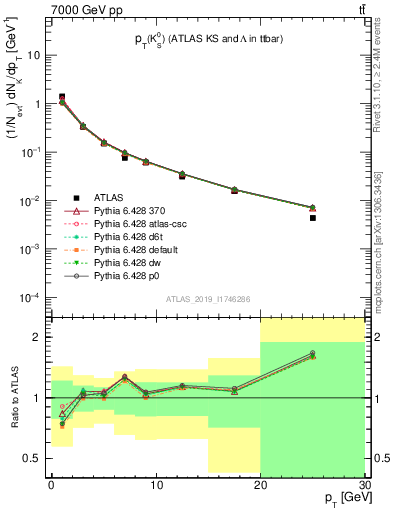 Plot of k0.pt in 7000 GeV pp collisions