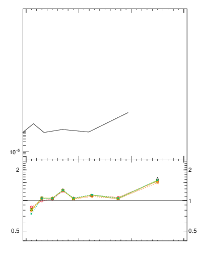 Plot of k0.pt in 7000 GeV pp collisions
