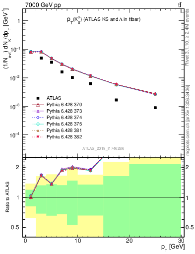 Plot of k0.pt in 7000 GeV pp collisions