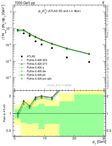 Plot of k0.pt in 7000 GeV pp collisions
