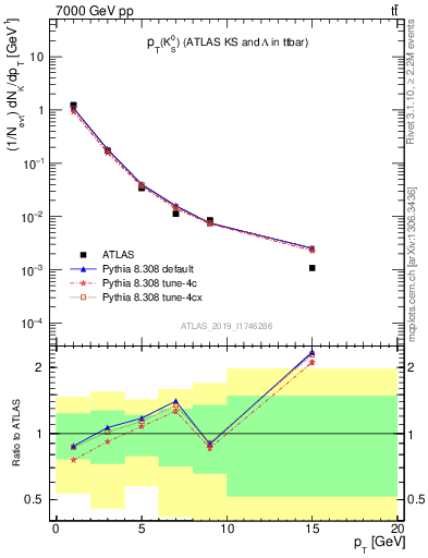 Plot of k0.pt in 7000 GeV pp collisions