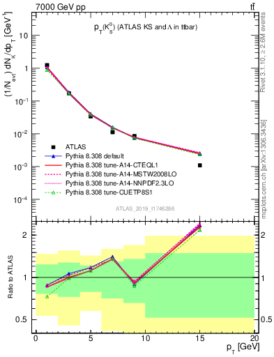 Plot of k0.pt in 7000 GeV pp collisions