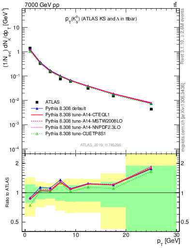 Plot of k0.pt in 7000 GeV pp collisions