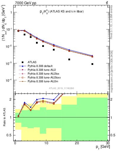 Plot of k0.pt in 7000 GeV pp collisions