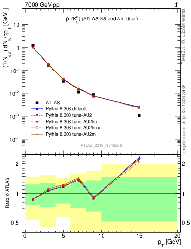 Plot of k0.pt in 7000 GeV pp collisions