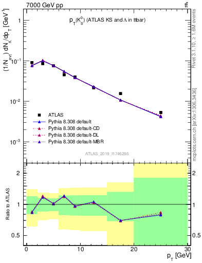 Plot of k0.pt in 7000 GeV pp collisions