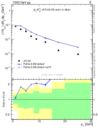 Plot of k0.pt in 7000 GeV pp collisions
