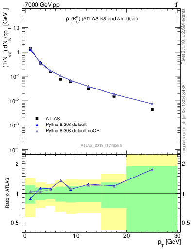 Plot of k0.pt in 7000 GeV pp collisions